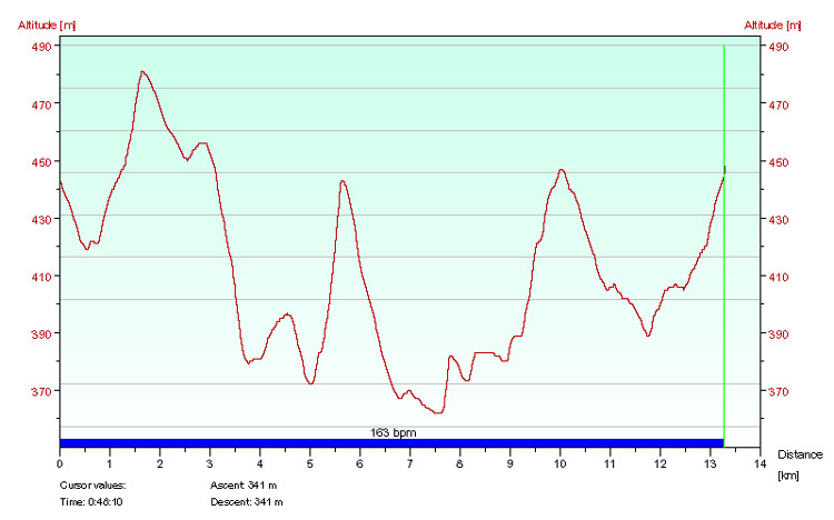 Gravity 12 Hour profile